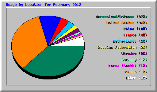 Usage by Location for February 2012